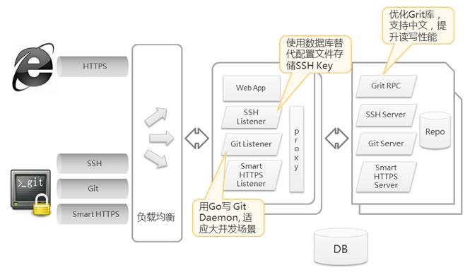 CODE系统架构