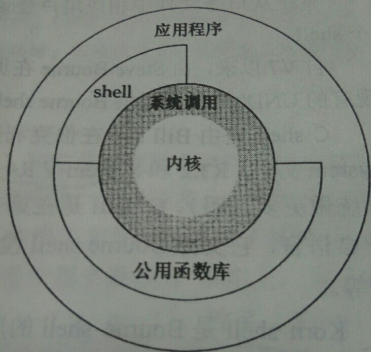 unix体系结构